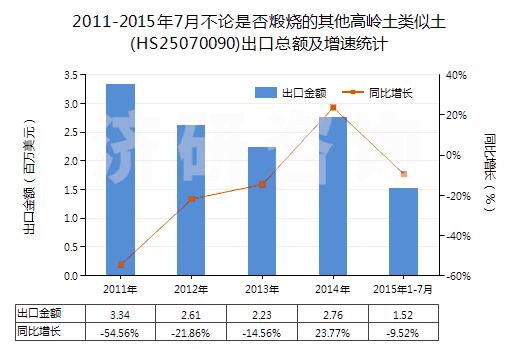 2011-2015年7月不論是否煅燒的其他高嶺土類似土(HS25070090)出口總額及增速統(tǒng)計(jì)